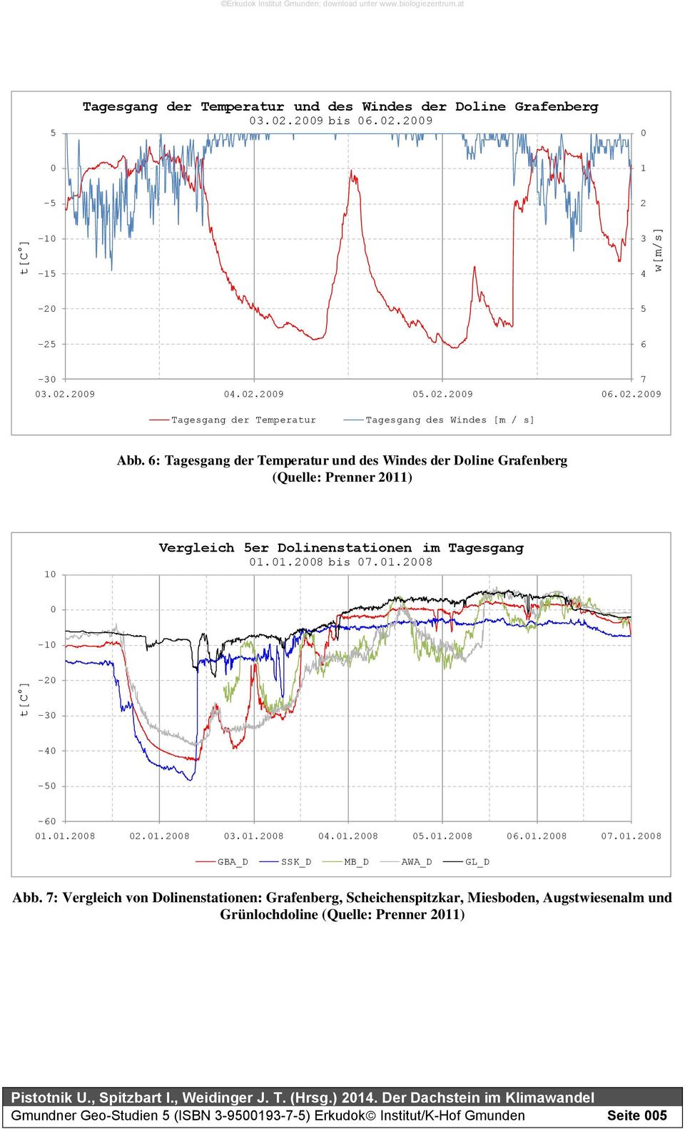 6: Tagesgang der Temperatur und des Windes der Doline Grafenberg (Quelle: Prenner 211) 1 Vergleich 5er Dolinenstationen im Tagesgang 1.1.28 bis 7.1.28-1 -2-3 -4-5 -6 1.1.28 2.1.28 3.1.28 4.