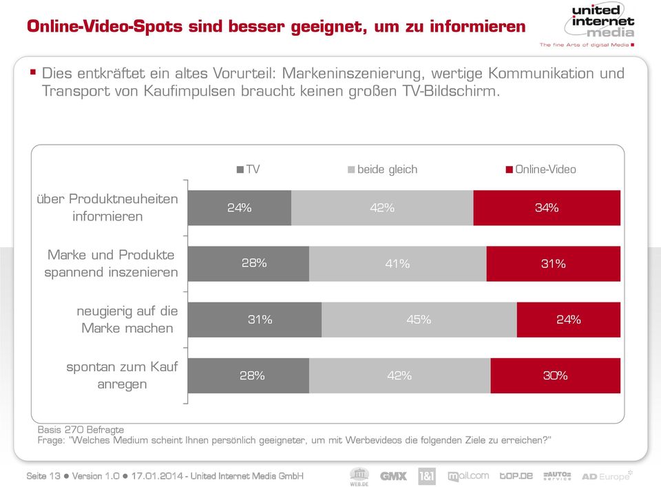 TV beide gleich Online-Video über Produktneuheiten informieren 24% 42% 34% Marke und Produkte spannend inszenieren 28% 41% 31% neugierig auf die Marke