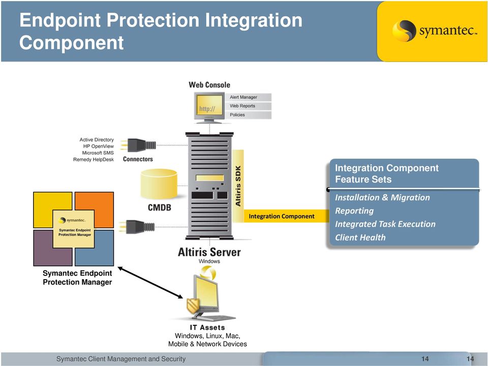 Reporting Integrated Task Execution Client Health Symantec Endpoint Protection Manager