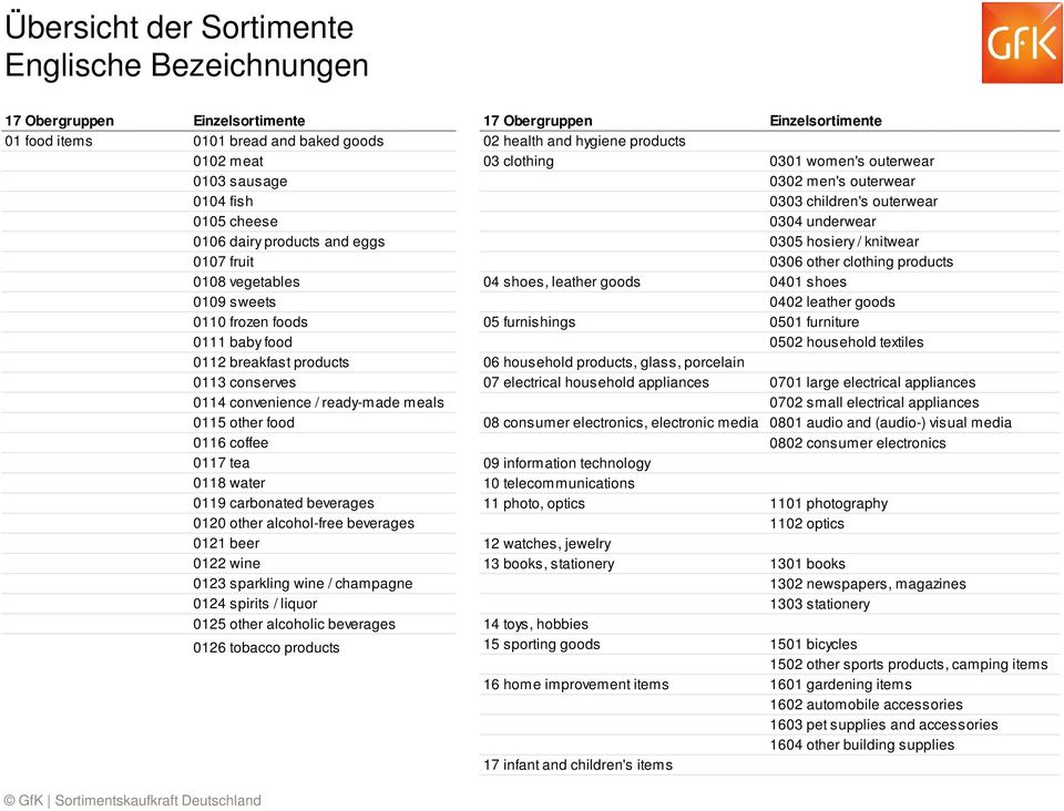 carbonated beverages 0120 other alcohol-free beverages 0121 beer 0122 wine 0123 sparkling wine / champagne 0124 spirits / liquor 0125 other alcoholic beverages 0126 tobacco products 17 Obergruppen