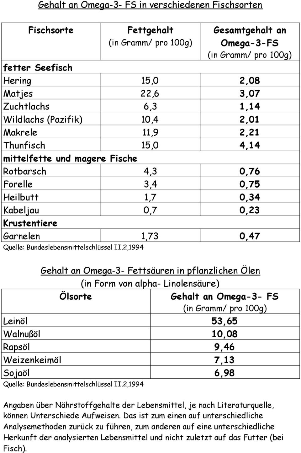 Krustentiere Garnelen 1,73 0,47 Quelle: Bundeslebensmittelschlüssel II.