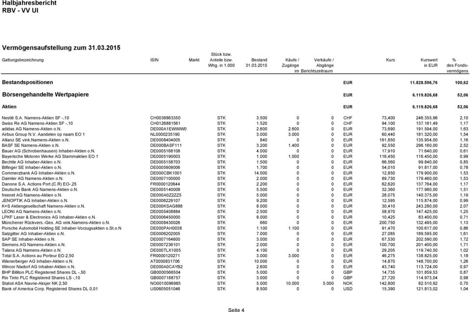 355,96 2,10 Swiss Re AG Namens-Aktien SF -,10 CH0126881561 STK 1.520 0 0 CHF 94,100 137.161,49 1,17 adidas AG Namens-Aktien o.n. DE000A1EWWW0 STK 2.600 2.600 0 EUR 73,690 191.