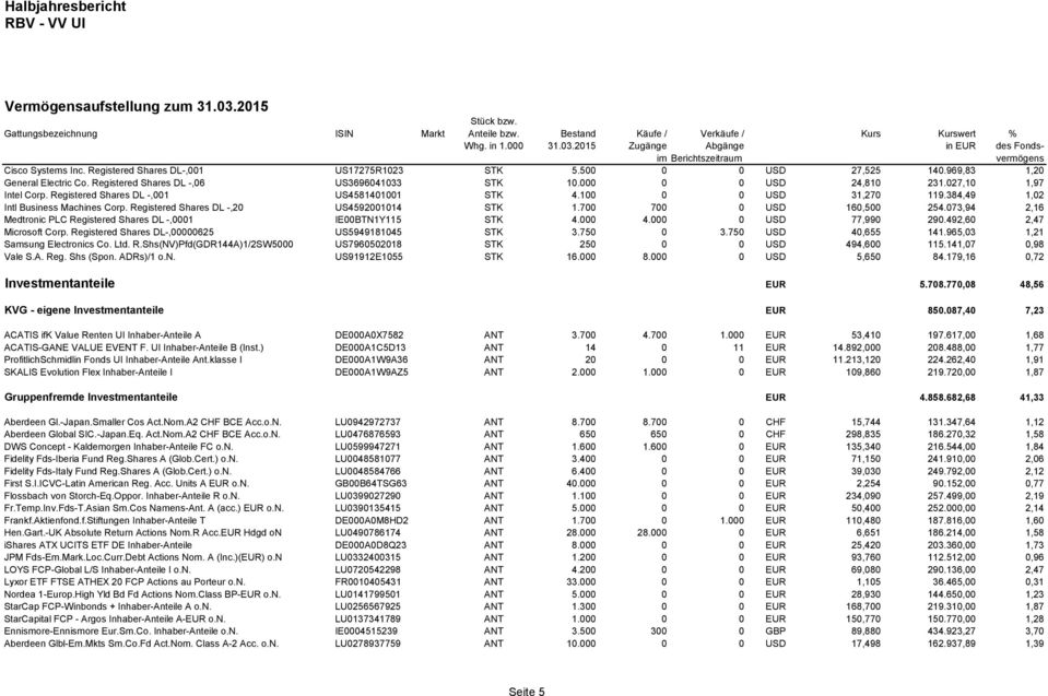 Registered Shares DL -,001 US4581401001 STK 4.100 0 0 USD 31,270 119.384,49 1,02 Intl Business Machines Corp. Registered Shares DL -,20 US4592001014 STK 1.700 700 0 USD 160,500 254.