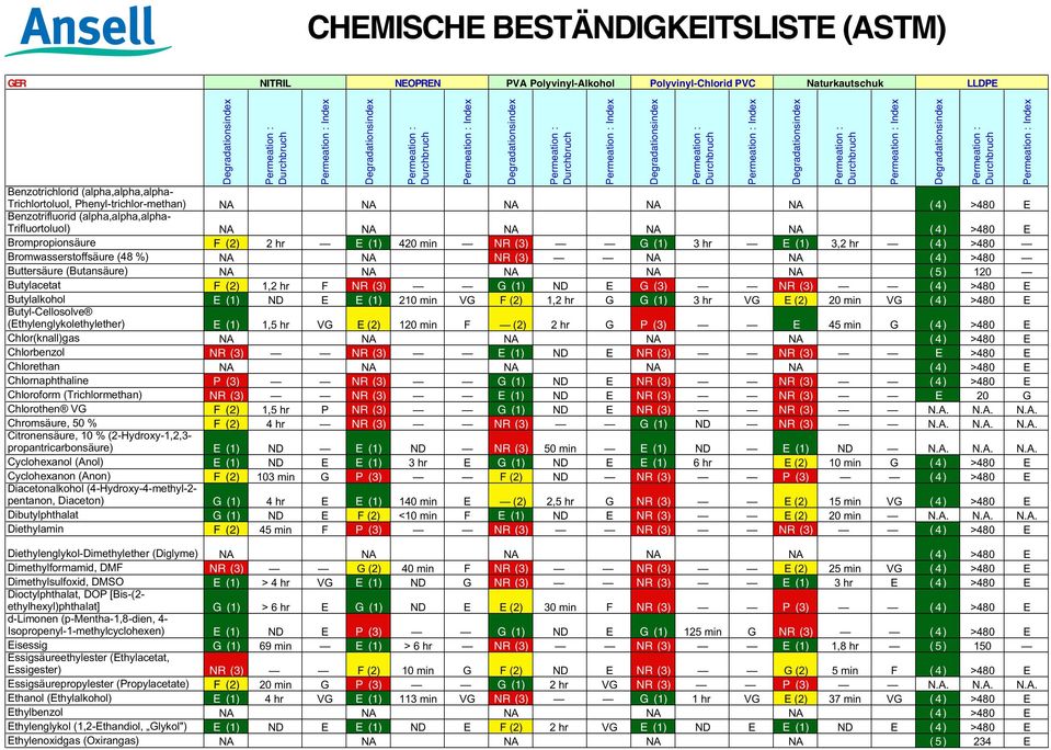 Butylacetat F (2) 1,2 hr F NR (3) G (1) ND E G (3) NR (3) ( 4 ) >480 E Butylalkohol E (1) ND E E (1) 210 min VG F (2) 1,2 hr G G (1) 3 hr VG E (2) 20 min VG ( 4 ) >480 E Butyl-Cellosolve