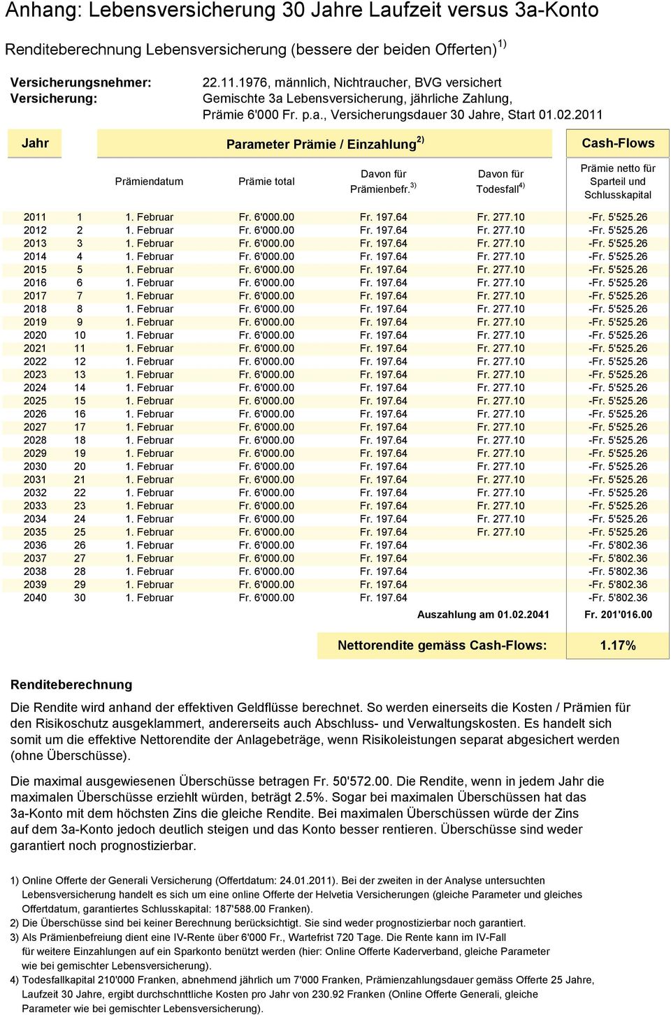 2011 Jahr Prämiendatum Parameter Prämie / Einzahlung 2) Prämie total Davon für Prämienbefr.