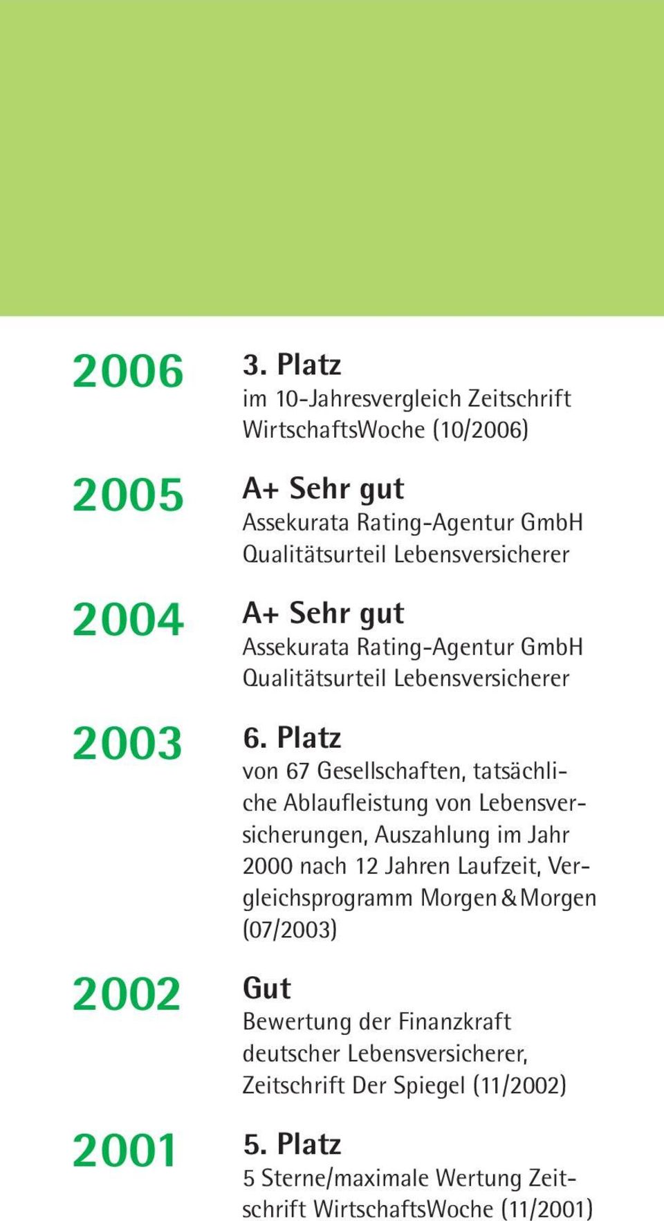 Jahren Laufzeit, Vergleichsprogramm Morgen & Morgen (07/2003) 2002 Gut Bewertung der Finanzkraft deutscher