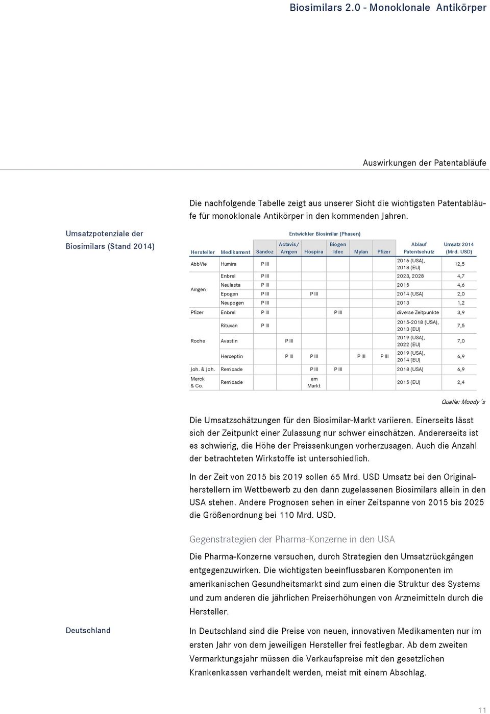 Umsatzpotenziale der Biosimilars (Stand 2014) Hersteller Medikament Sandoz AbbVie Humira P III Actavis/ Amgen Hospira Biogen Idec Mylan Pfizer Ablauf Patentschutz 2016 (USA), 2018 (EU) Umsatz 2014