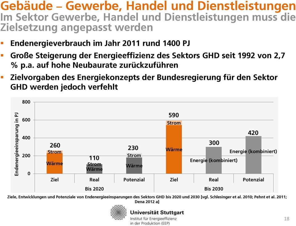 Bundesregierung für den Sektor GHD werden jedoch verfehlt 8 6 4 2 26 Strom Wärme 11 Strom Wärme 23 Strom Wärme Strom Wärme Energie (kombiniert) Energie (kombiniert) Ziel Real