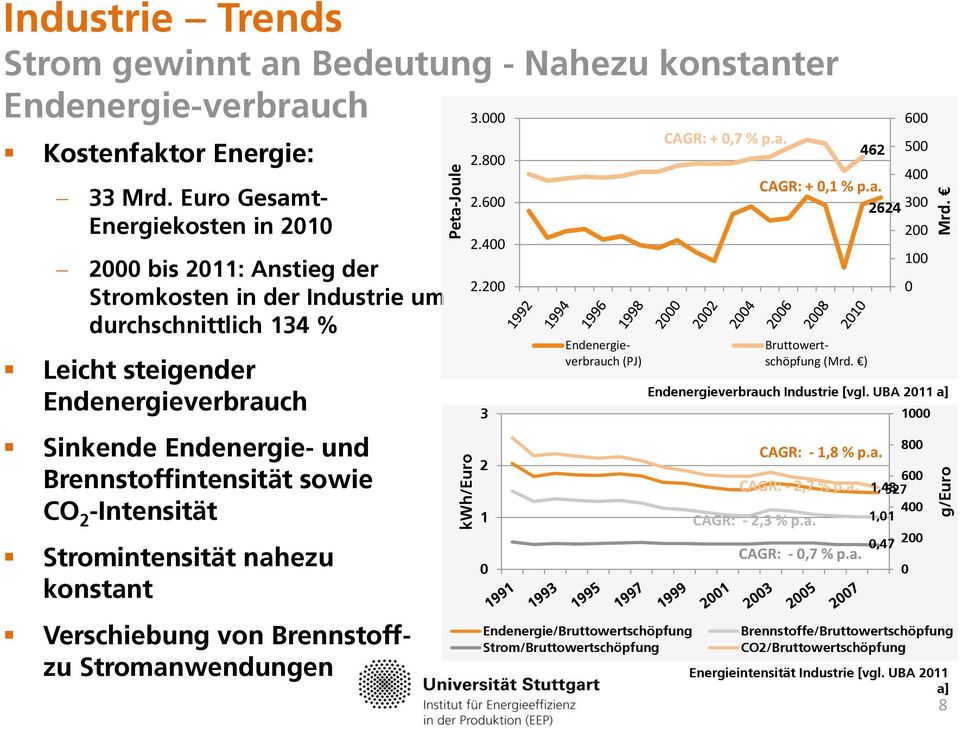 sowie CO 2 -Intensität Stromintensität nahezu konstant Verschiebung von Brennstoffzu Stromanwendungen 3. 2.8 2.6 2.4 2.