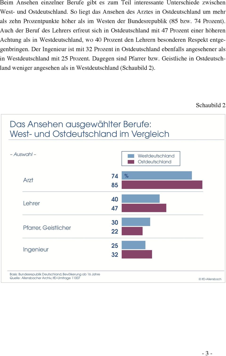 Auch der Beruf des Lehrers erfreut sich in Ostdeutschland mit 47 Prozent einer höheren Achtung als in Westdeutschland, wo 40 Prozent den Lehrern besonderen Respekt entgegenbringen.