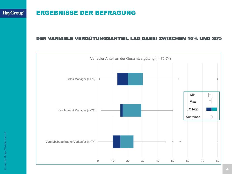 (n=72-74) Sales Manager (n=73) Min Max Key Account Manager (n=72)