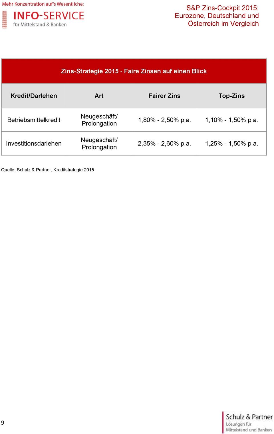 Prolongation Neugeschäft/ Prolongation 1,80% - 2,50% p.a. 1,10% - 1,50% p.a. 2,35% - 2,60% p.