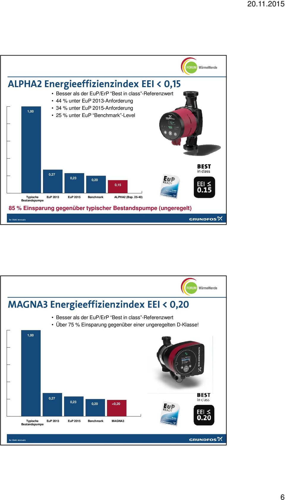 25-40) 85 % Einsparung gegenüber typischer Bestandspumpe (ungeregelt) MAGNA3 Energieeffizienzindex EEI < 0,20 Besser als der EuP/ErP Best in