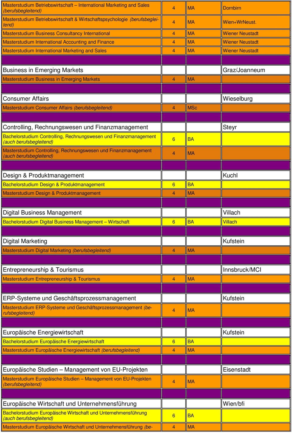 Business in Emerging Markets Masterstudium Business in Emerging Markets Graz/Joanneum Consumer Affairs Masterstudium Consumer Affairs 4 MSc Wieselburg Controlling, Rechnungswesen und Finanzmanagement