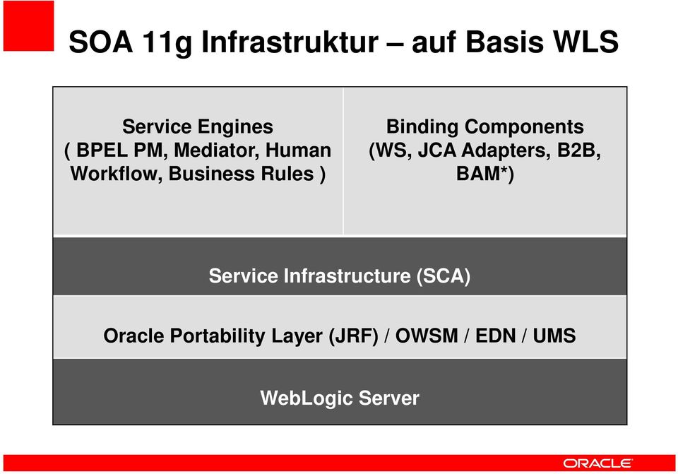 (WS, JCA Adapters, B2B, BAM*) Service Infrastructure (SCA)