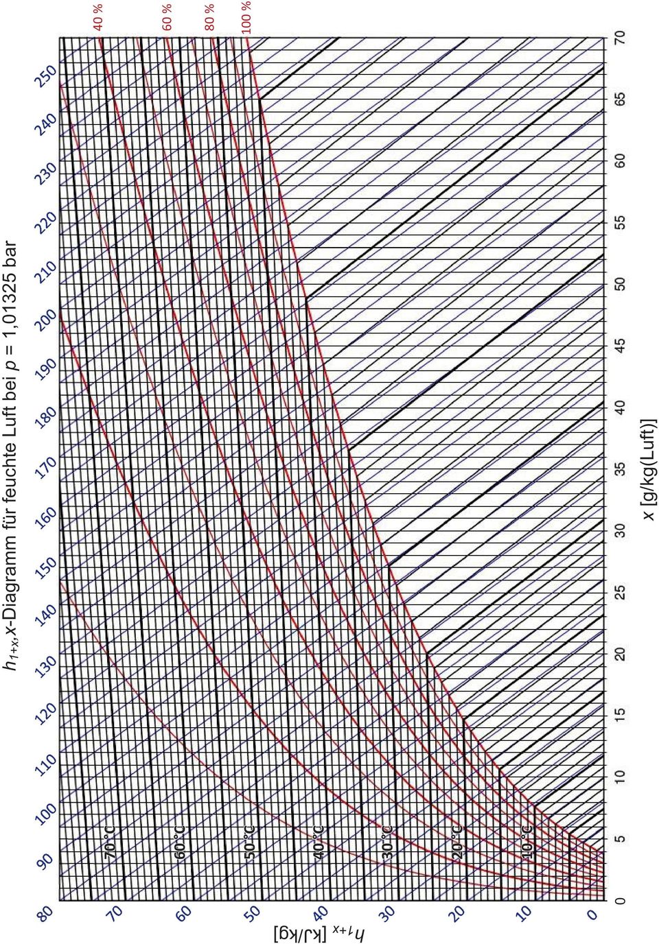 h1+x,x-diagramm für feuchte Luft