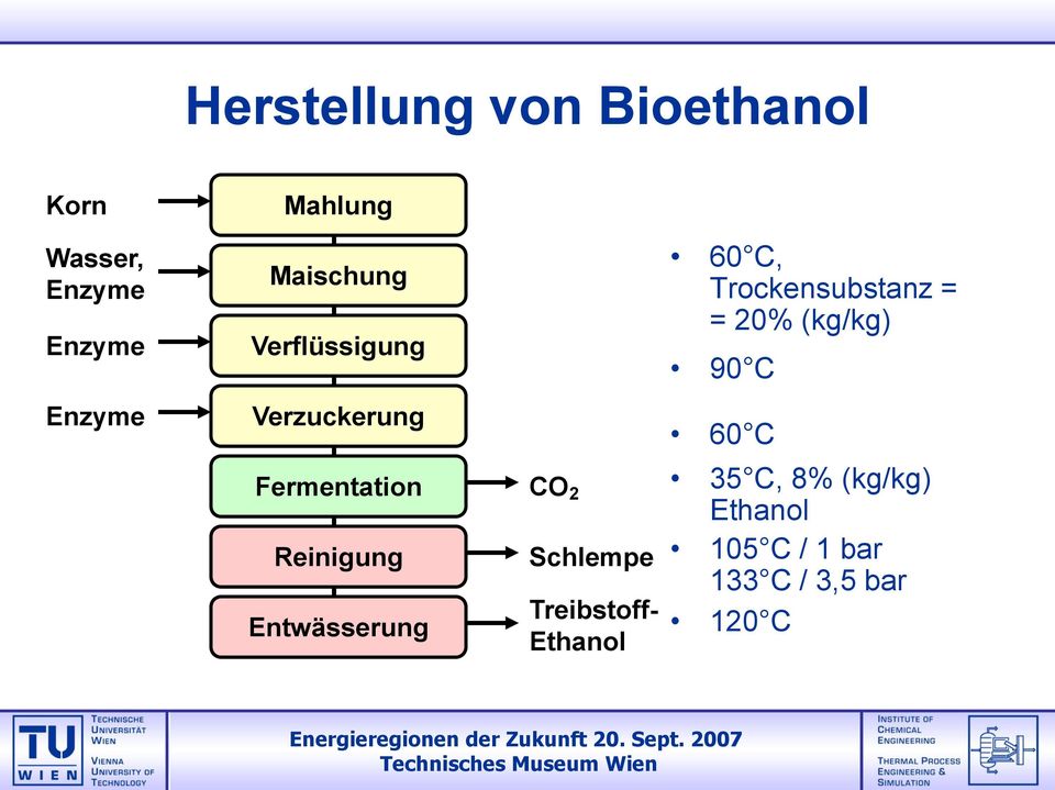 Entwässerung CO 2 Schlempe Treibstoff- Ethanol 60 C, Trockensubstanz =