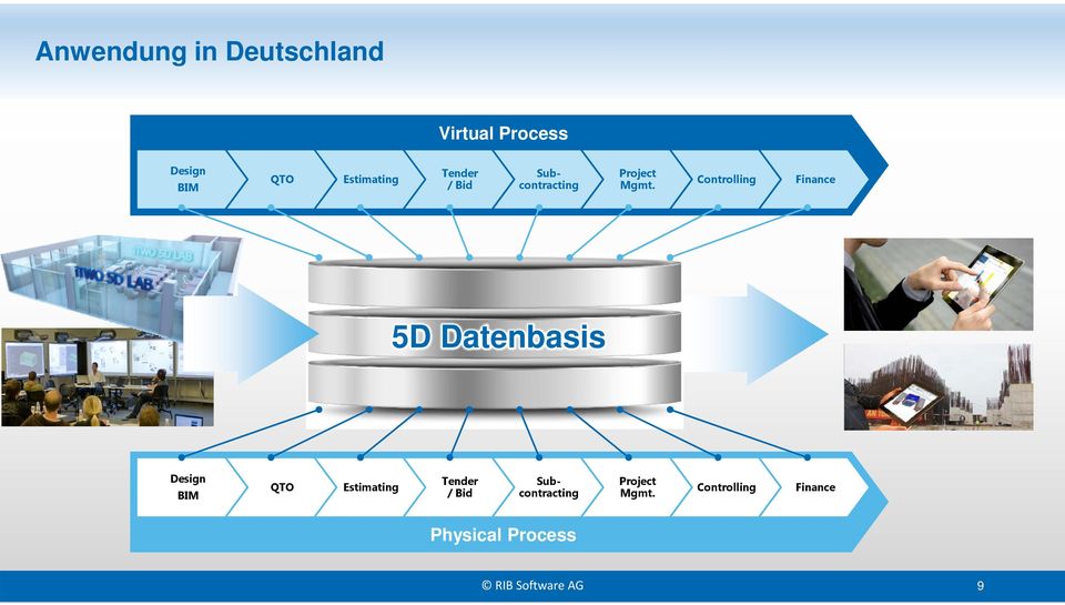 Controlling Finance 5D Datenbasis Design BIM QTO  Controlling