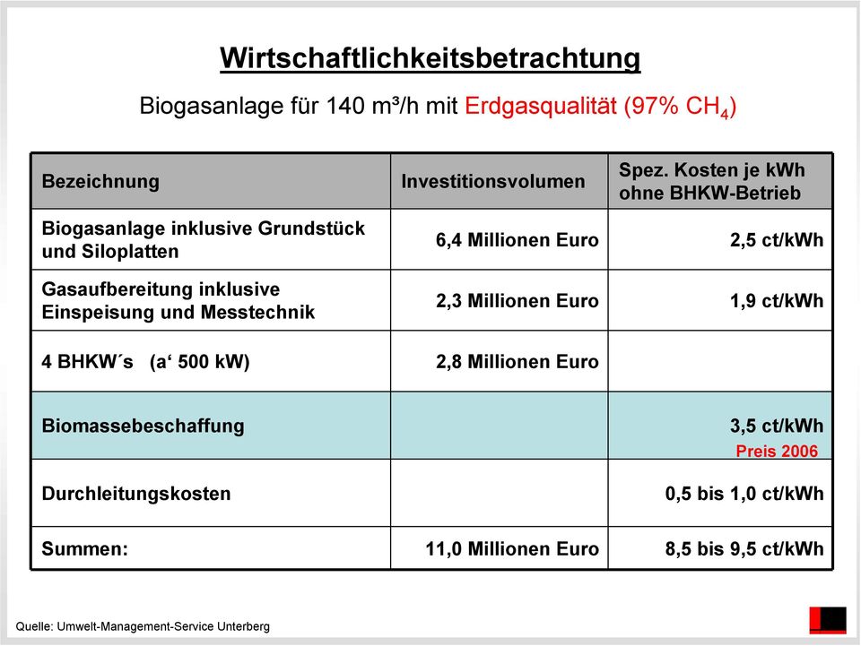 Messtechnik 6,4 Millionen Euro 2,5 ct/kwh 2,3 Millionen Euro 1,9 ct/kwh 4 BHKW s (a 500 kw) 2,8 Millionen Euro Biomassebeschaffung