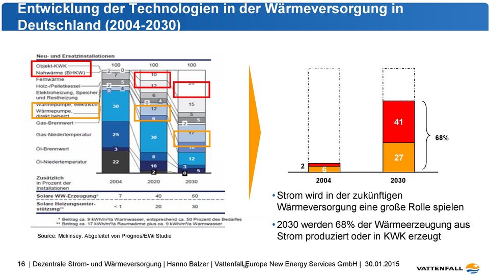 Abgeleitet von Prognos/EWi Studie 2030 werden 68% der Wärmeerzeugung aus Strom produziert oder in KWK