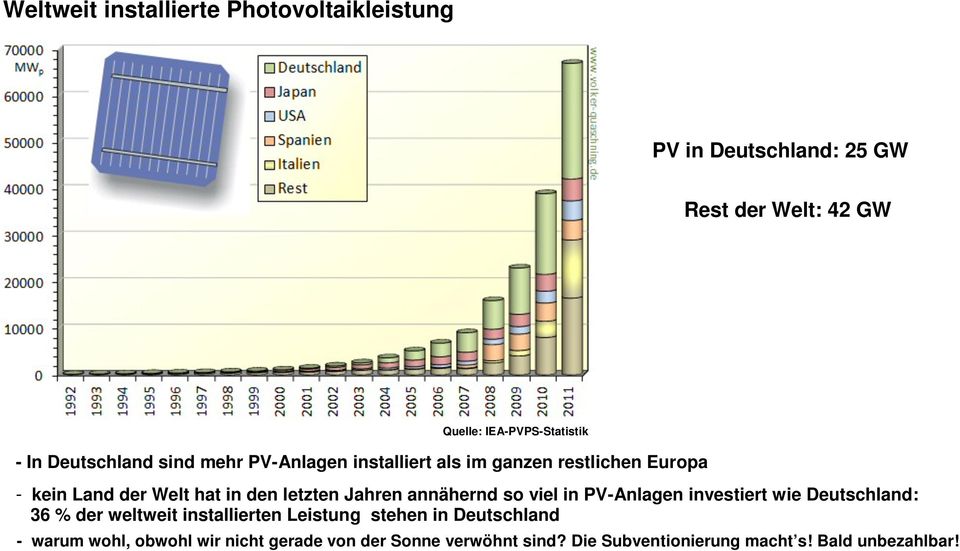 Jahren annähernd so viel in PV-Anlagen investiert wie Deutschland: 36 % der weltweit installierten Leistung stehen in