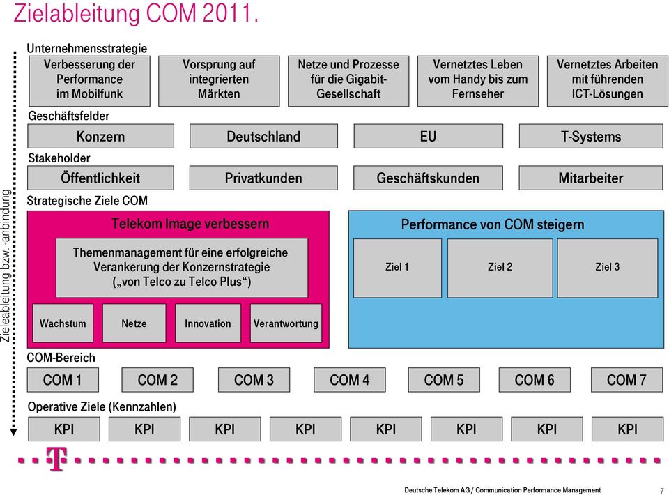 Strategische Ziele COM Vorsprung auf integrierten Märkten Telekom Image verbessern Themenmanagement für eine erfolgreiche Verankerung der Konzernstrategie ( von Telco zu Telco Plus ) Wachstum