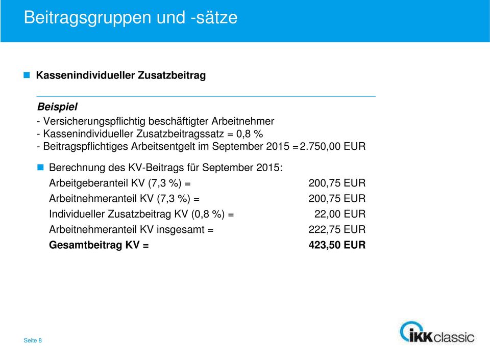 750,00 EUR Berechnung des KV-Beitrags für September 2015: Arbeitgeberanteil KV (7,3 %) = Arbeitnehmeranteil KV (7,3 %) =