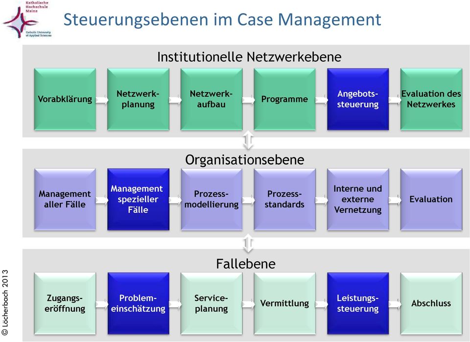 aller Fälle Management spezieller Fälle Prozessmodellierung Prozessstandards Interne und externe