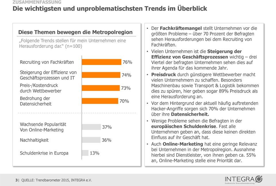 Online-Marketing Schuldenkrise in Europa 13% 37% Nachhaltigkeit 36% 76% 74% 73% 70% Der Fachkräftemangel stellt Unternehmen vor die größten Probleme über 70 Prozent der Befragten sehen