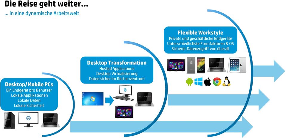 überall Desktop/Mobile PCs Ein Endgerät pro Benutzer Lokale Applikationen Lokale Daten