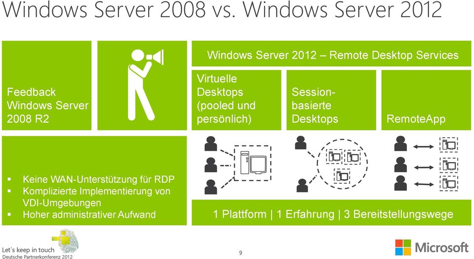 2008 R2 Virtuelle Desktops (pooled und persönlich) Sessionbasierte Desktops RemoteApp