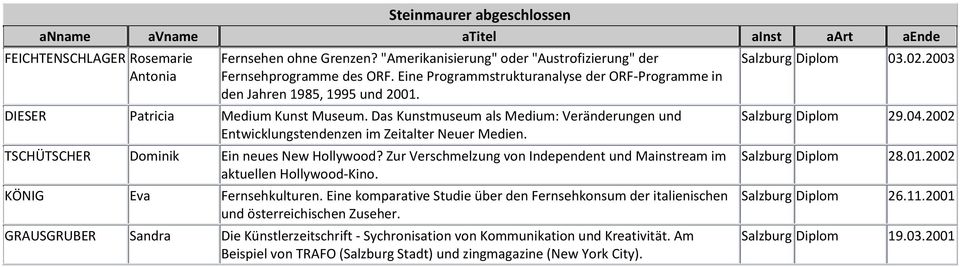 Das Kunstmuseum als Medium: Veränderungen und Entwicklungstendenzen im Zeitalter Neuer Medien. TSCHÜTSCHER Dominik Ein neues New Hollywood?