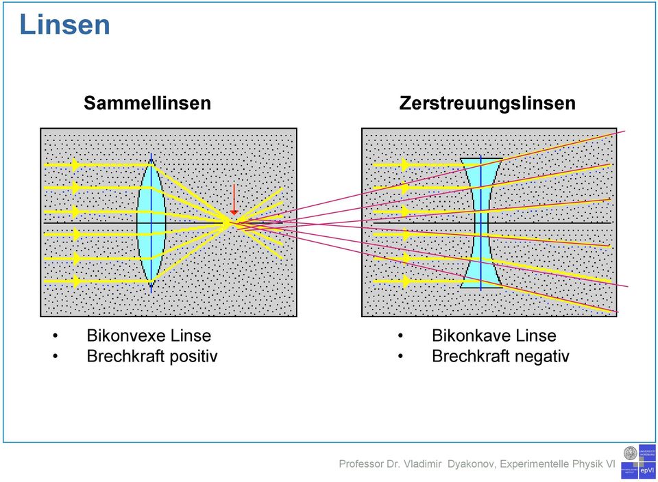 Bikonvexe Linse Brechkraft