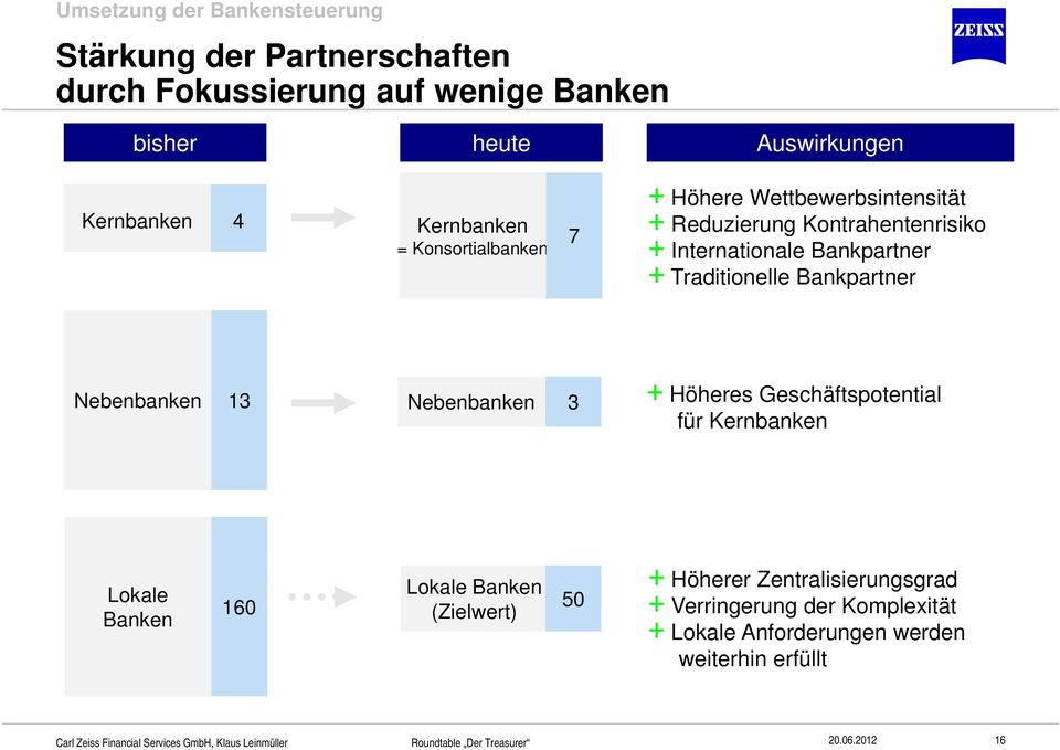Bankpartner + Traditionelle Bankpartner Nebenbanken 13 Nebenbanken 3 + Höheres Geschäftspotential für Kernbanken Lokale Banken