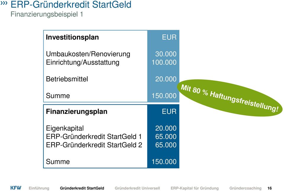 Summe Finanzierungsplan Eigenkapital ERP-Gründerkredit StartGeld 1 ERP-Gründerkredit StartGeld 2 Summe 150.