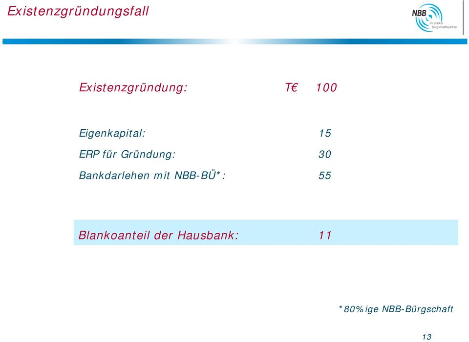 Bankdarlehen mit NBB-BÜ*: 55 Blankoanteil