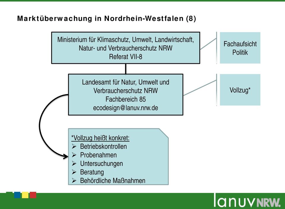 Landesamt für Natur, Umwelt und Verbraucherschutz NRW Fachbereich 85 ecodesign@lanuv.nrw.