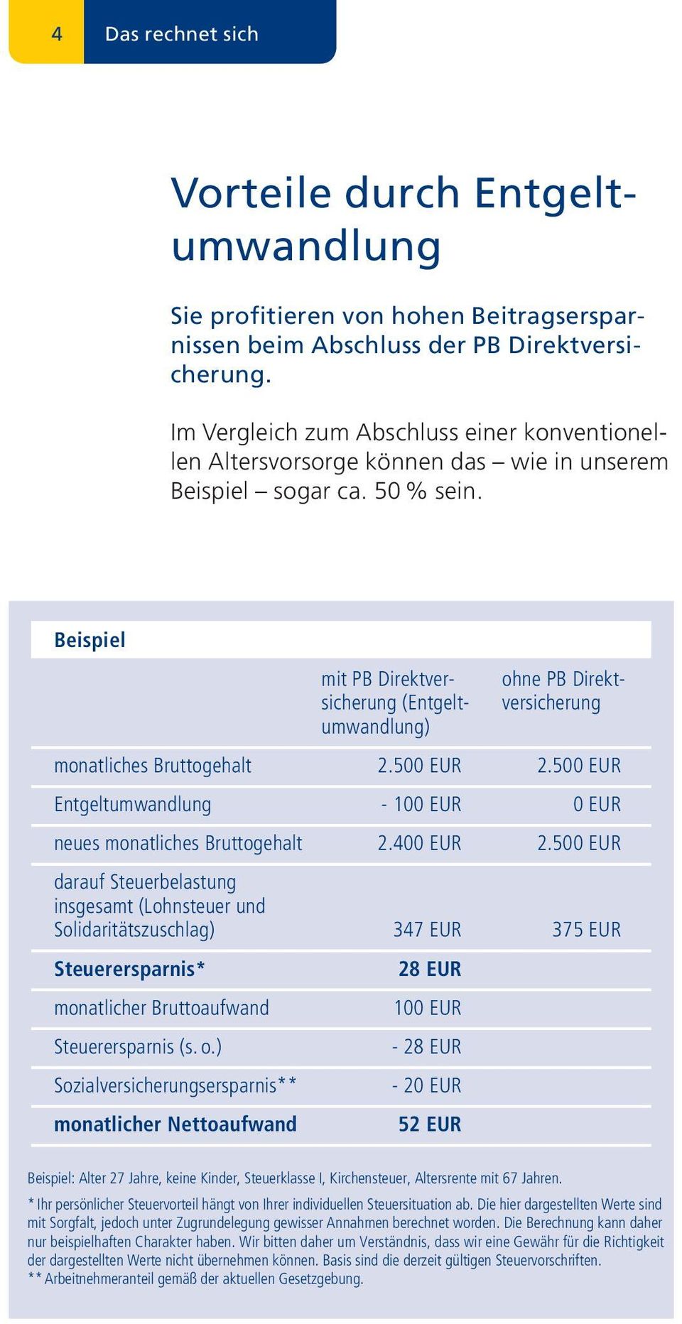 Beispiel mit PB Direktver - sicherung (Entgeltumwandlung) ohne PB Direktversicherung monatliches Bruttogehalt 2.500 EUR 2.500 EUR Entgeltumwandlung - 100 EUR 0 EUR neues monatliches Bruttogehalt 2.