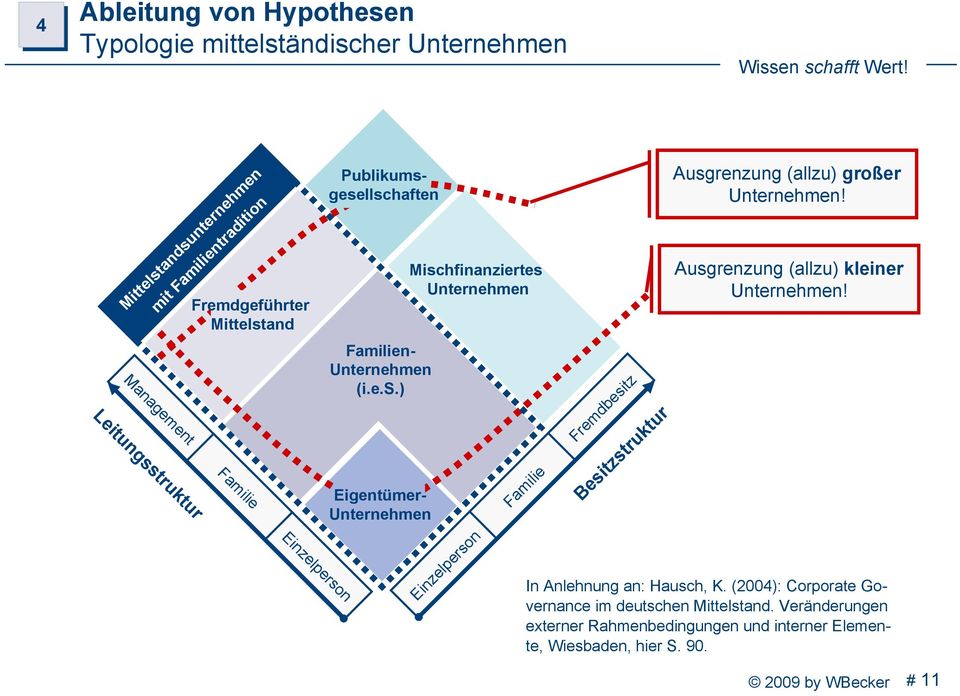(2004): Corporate Governance im deutschen Mittelstand. Veränderungen externer Rahmenbedingungen und interner Elemente, Wiesbaden, hier S. 90.