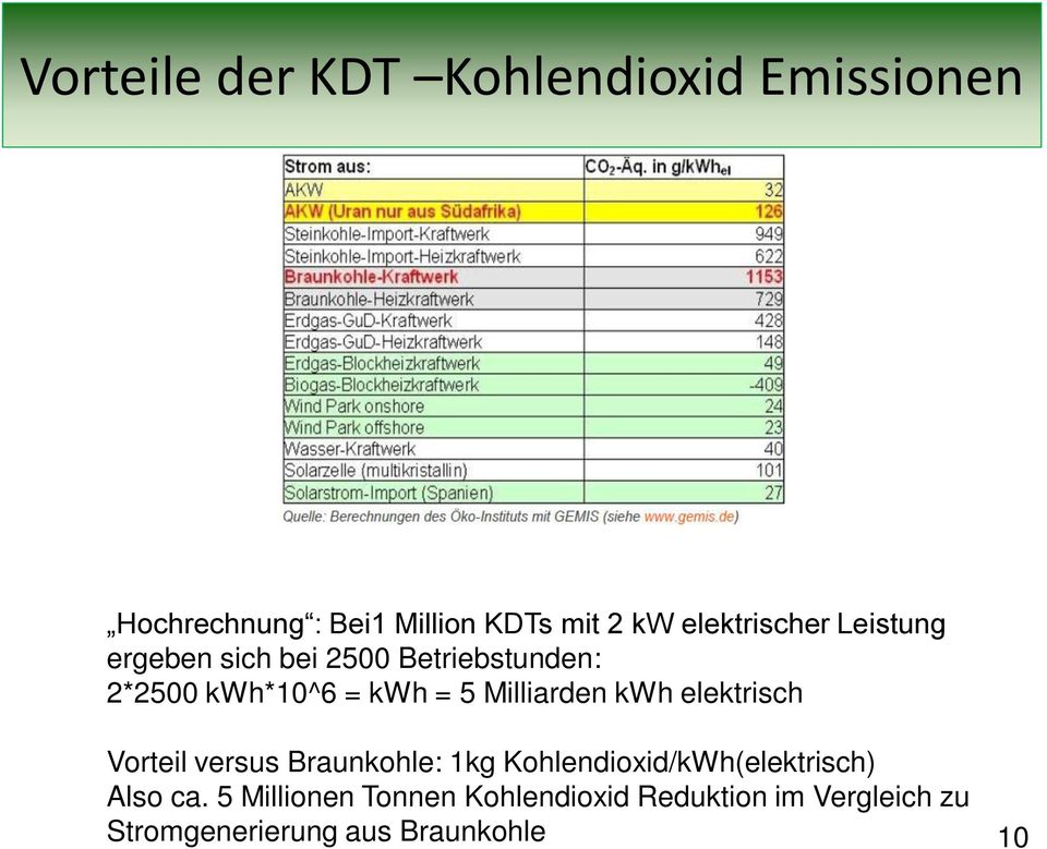 Milliarden kwh elektrisch Vorteil versus Braunkohle: 1kg Kohlendioxid/kWh(elektrisch)