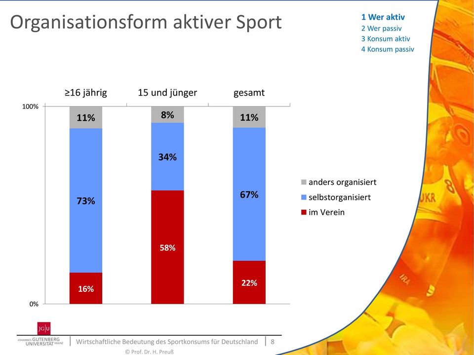 organisiert selbstorganisiert im Verein 58% 16% 22%