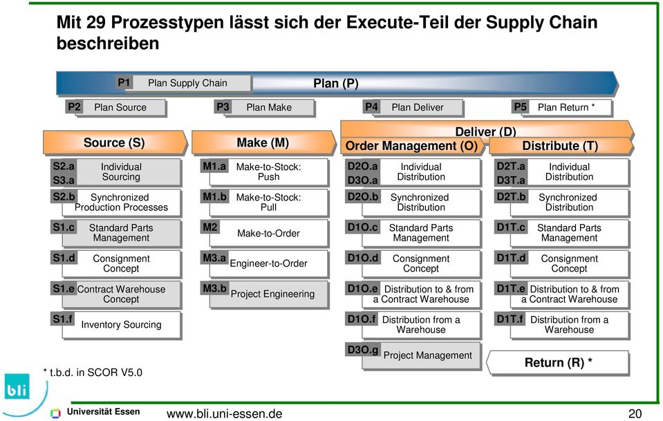 Teil Ii Supply Chain Management 7 Scor Modell Mit Erweiterungen Pdf Kostenfreier Download