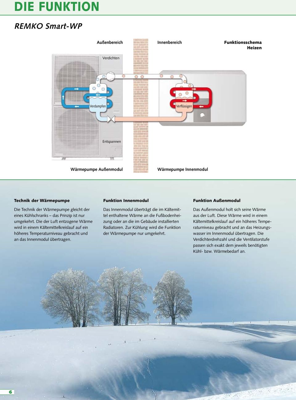 Die der Luft entzogene Wärme wird in einem Kältemittelkreislauf auf ein höheres Temperaturniveau gebracht und an das Innenmodul übertragen.