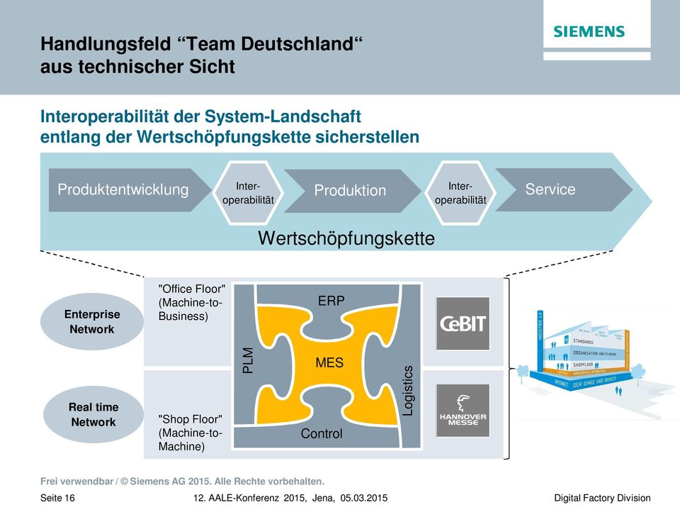 Interoperabilität Service Wertschöpfungskette Enterprise Network "Office Floor" (Machine-to-