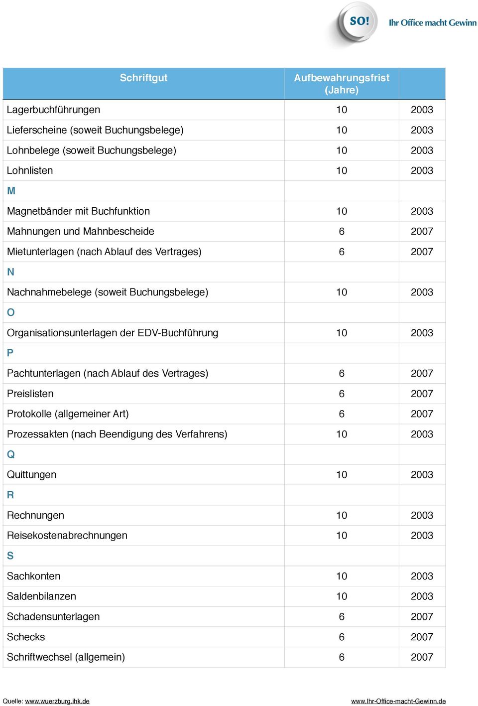 EDV-Buchführung 10 2003 P Pachtunterlagen (nach Ablauf des Vertrages) 6 2007 Preislisten 6 2007 Protokolle (allgemeiner Art) 6 2007 Prozessakten (nach Beendigung des Verfahrens) 10 2003 Q