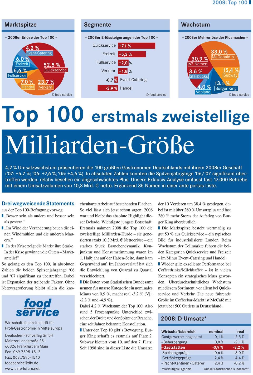 33,0 % McDonald s 15,4 % Subway 13,1 % Burger King Top 100 erstmals zweistellige Milliarden-Größe 4,2 % Umsatzwachstum präsentieren die 100 größten Gastronomen Deutschlands mit ihrem 2008er Geschäft