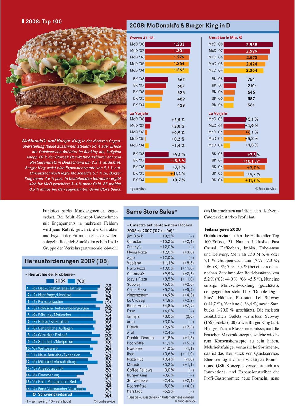 Umsatztechnisch legte McDonald s 5,1 % zu, Burger King nennt 7,6 % plus.