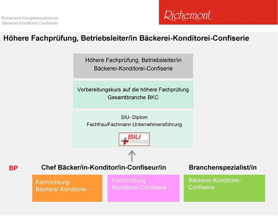 Gesamtbranche BKC SIU- Diplom Fachfrau/Fachmann Unternehmensführung BP Chef