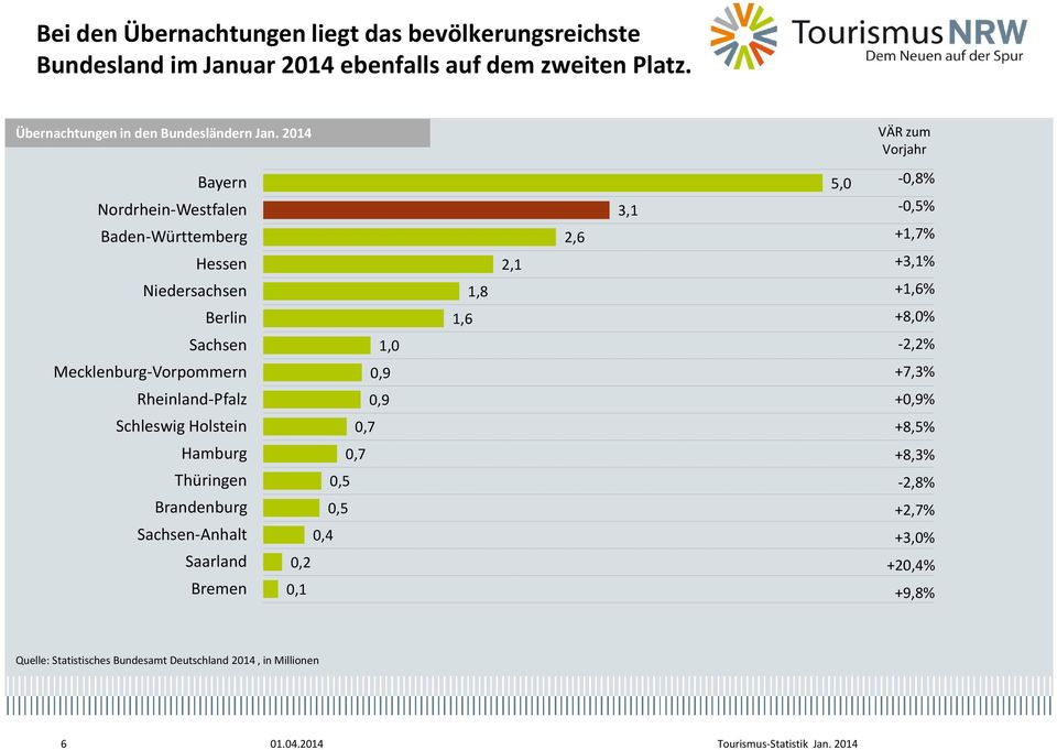 Sachsen 1,0-2,2% Mecklenburg-Vorpommern 0,9 +7,3% Rheinland-Pfalz 0,9 +0,9% Schleswig Holstein 0,7 +8,5% Hamburg Thüringen Brandenburg Sachsen-Anhalt Saarland