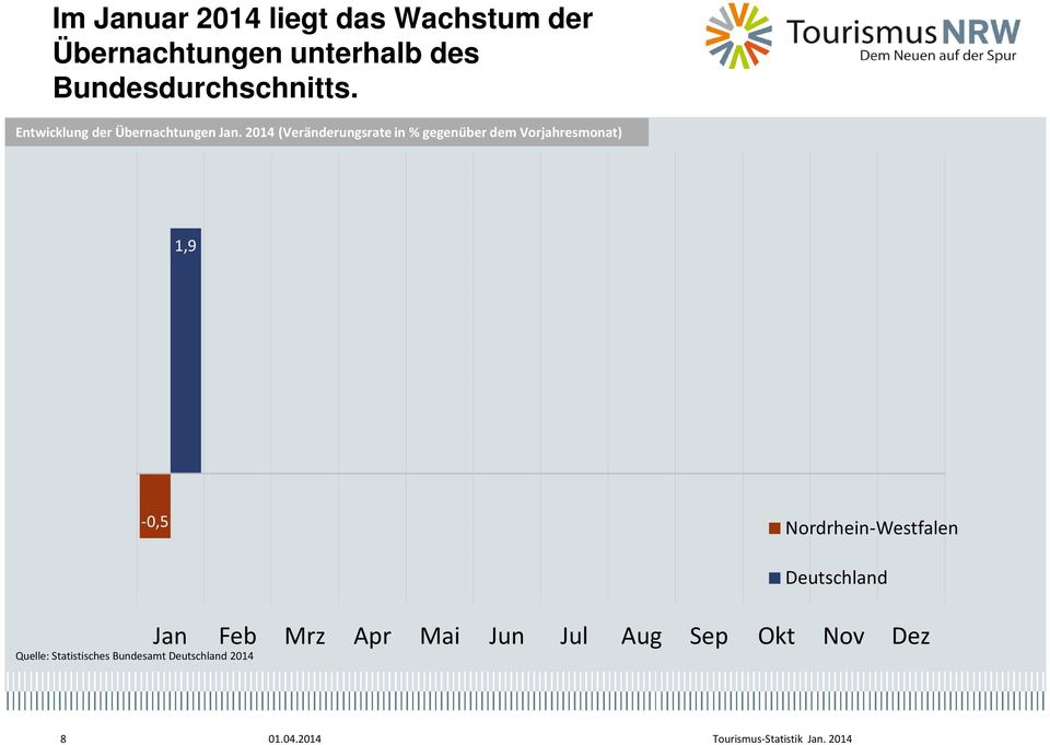 2014 (Veränderungsrate in % gegenüber dem Vorjahresmonat) 1,9-0,5 Nordrhein-Westfalen
